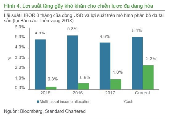 Standard Chartered: Dòng tiền trên thị trường chứng khoán đang chuyển hướng ảnh 1