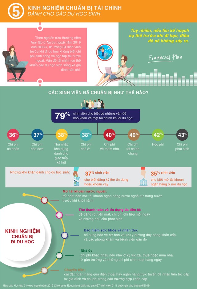 HSBC: 79% du học sinh khá căng thẳng về vấn đề tài chính khi đi du học ảnh 1