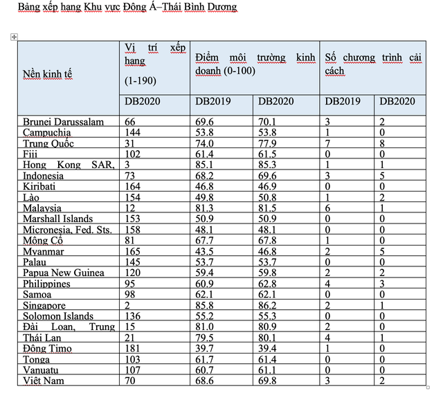 Trung Quốc dẫn đầu khu vực Đông Á  - Thái Bình Dương về cải cách môi trường kinh doanh ảnh 1