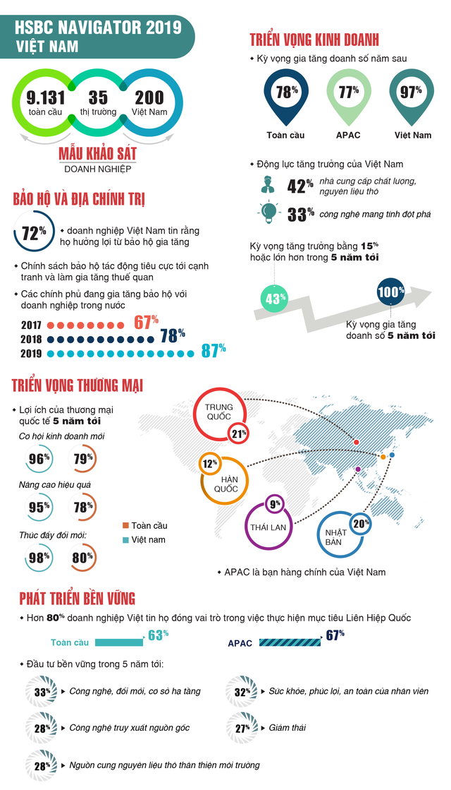 HSBC: Các doanh nghiệp Việt Nam lạc quan nhất về thương mại quốc tế ảnh 1