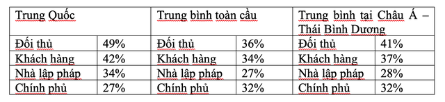 HSBC: Phát triển bền vững là yếu tố lưu tâm hàng đầu khi giao thương với Trung Quốc ảnh 1
