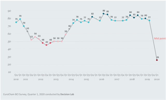 EuroCham: Hơn 90% doanh nghiệp sẽ chịu tác động tiêu cực bởi COVID-19 ảnh 1