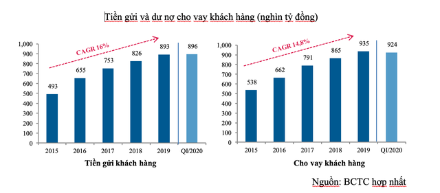 VietinBank (CTG), lợi nhuận trước thuế hợp nhất quý I/2020 đạt 2.974 tỷ đồng ảnh 1