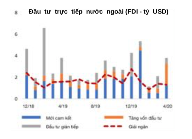 WB: Kinh tế Việt Nam có thể sẽ khởi sắc trở lại sau nới lỏng các biện pháp cách ly xã hội ảnh 1