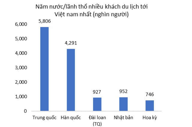 WB: Du lịch Việt Nam dự kiến tổn thất tới 1,6 tỷ USD mỗi tháng ảnh 1