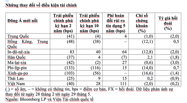 ADB: Lợi suất trái phiếu chính phủ khu vực Đông Á mới nổi sụt giảm do Covid-19 ảnh 1