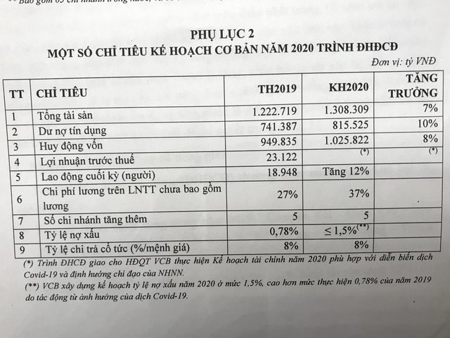 ĐHĐCĐ Vietcombank (VCB): Giảm dần tỷ lệ tăng trưởng tín dụng, chuyển dịch hướng an toàn, hiệu quả... ảnh 2
