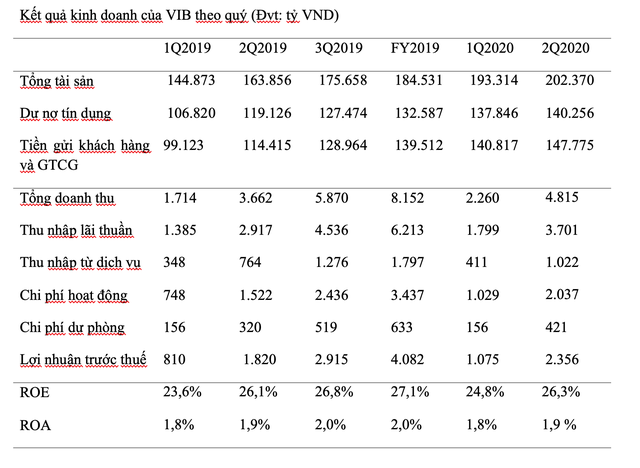Lợi nhuận trước thuế 6 tháng đầu năm của VIB đạt 2.356 tỷ đồng ảnh 1