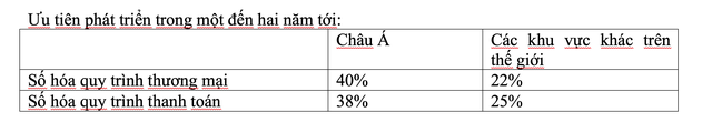 Đại dịch COVID-19 thúc đẩy quá trình số hóa tại các công ty châu Á ảnh 1