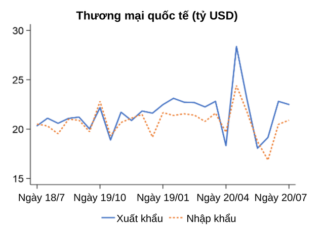 WB: Quá trình phục hồi kinh tế của Việt Nam vẫn tiếp diễn dù chưa thể quay lại nhịp độ như trước ảnh 3