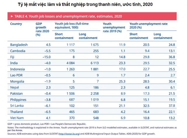 Việc làm của 660 triệu thanh niên tại châu Á - Thái Bình Dương bị thách thức bởi Covid-19 ảnh 1