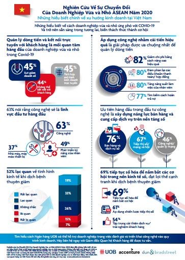 Doanh nghiệp Việt Nam đứng thứ 3 về mức độ ưu tiên đầu tư vào công nghệ trong ASEAN ảnh 1