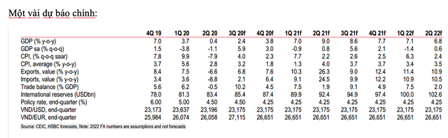 Một vài dự báo chính của HSBC đối với Việt Nam