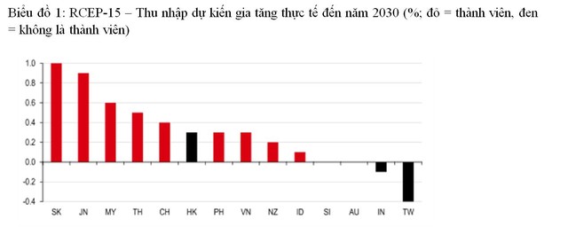 Source: Peter A. Petri and Michael G. Plummer, East Asia decouples from the United States: Trade war, COVID-19, and East Asia's new trade blocs, PIIE Working Paper, 20-9, June 2020; NB: CH refers to mainland China; *assumes ongoing trade friction between mainland China and US