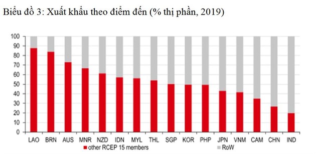 Source: CEIC, HSBC; NB: CHN refers to mainland China, RoW refers to Rest of World, BRN refers to Brunei, LAO refers to Laos, MNR refers to Myanmar, CAM refers to Cambodia