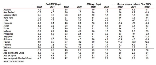 Một số chỉ số dự báo chính của HSBC