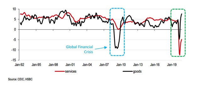 Biểu đồ 1: Chi tiêu tiêu dùng của hộ gia đình Hoa Kỳ (% năm)