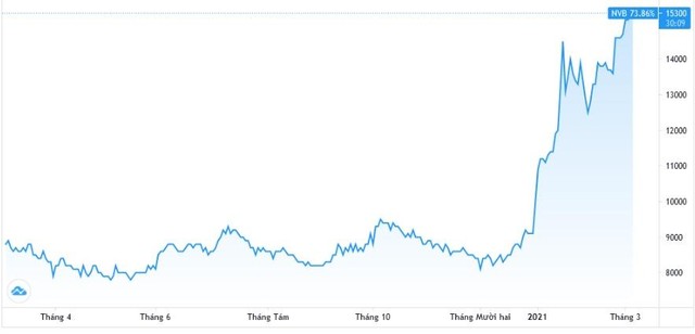 Tính đến ngày 5/3, mã NVB đã tăng hơn 73%