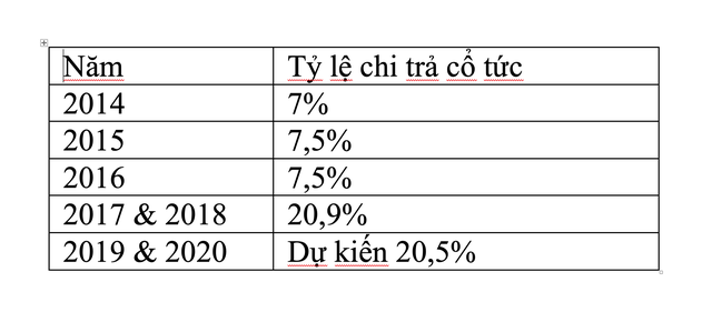 Lịch sử chi trả cổ tức của SHB qua các năm