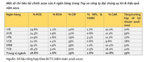 Một số chỉ tiêu tài chính 2020 của 6 ngân hàng trong Top 10 công ty đại chúng uy tín &amp; hiệu quả năm 2021. Nguồn: Số liệu tổng hợp theo BCTC kiểm toán 2016-2020.