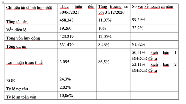 Các chỉ tiêu khác
