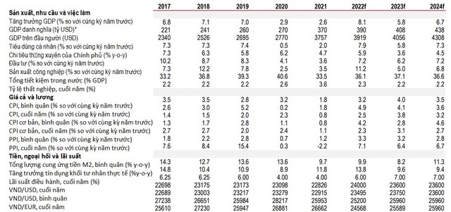 Các dự báo vĩ mô của Việt Nam