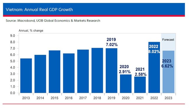 Tăng trưởng GDP của Việt Nam qua các năm