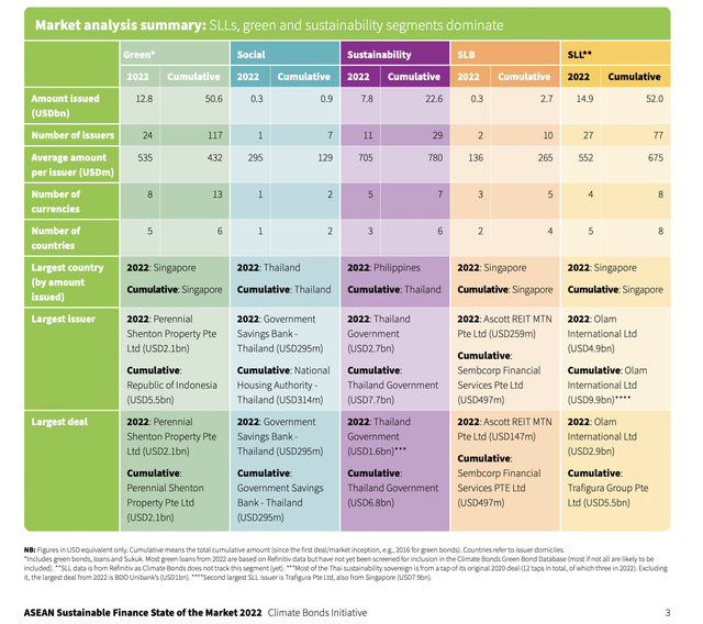 Thị trường vẫn có nhiều điểm tích cực đáng lưu ý như các sáng kiến phát triển chính sách và thị trường, mặc dù thu hẹp chủ yếu do tình trạng sụt giảm chung trên thị trường vốn nợ.