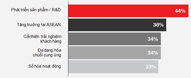 Top 5 các ưu tiên mang tính chiến lược Top 5 các ưu tiên mang tính chiến lược