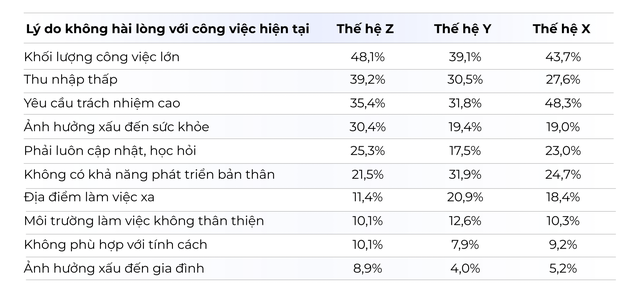 Lý do không hài lòng với công việc hiện tại phân tích theo thế hệ