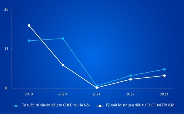 Tỷ suất lợi nhuận bất động sản cho thuê liên tục tăng trong 3 năm qua. (Nguồn: tham khảo từ batdongsan.com.vn)