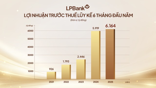 Lợi nhận trước thuế trong 6 tháng đầu năm của LPBank giai đoạn 2021-2025