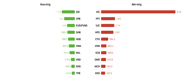 Top mua - bán ròng của khối ngoại trong 1 tháng gần nhất (tính đến 4/8) Nguồn dữ liệu: Vietcap IQ
