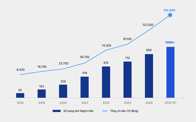 Biểu đồ: Số lượng thẻ và số lượng giao dịch qua thẻ tín dụng VIB từ năm 2018 đến cuối tháng 8/2025.