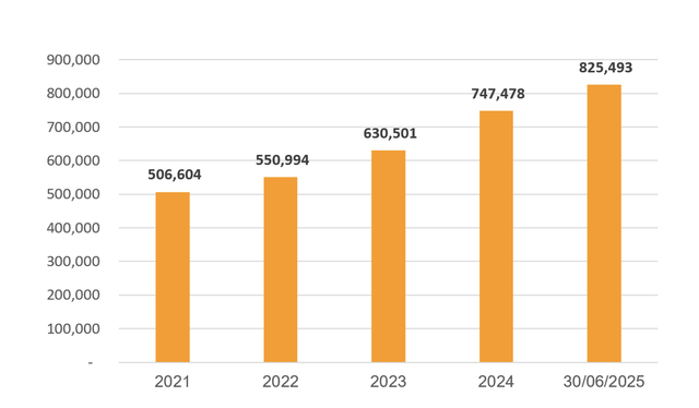 Tăng trưởng tổng tài sản của SHB (đơn vị: tỷ đồng) Tăng trưởng tổng tài sản của SHB (đơn vị: tỷ đồng)