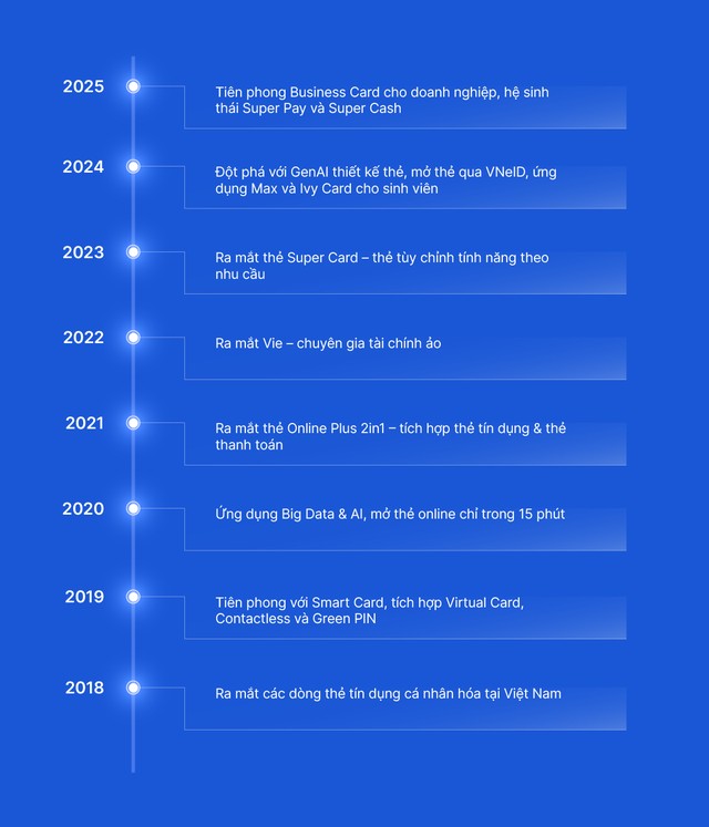Một số cột mốc về công nghệ thẻ của VIB. Một số cột mốc về công nghệ thẻ của VIB.