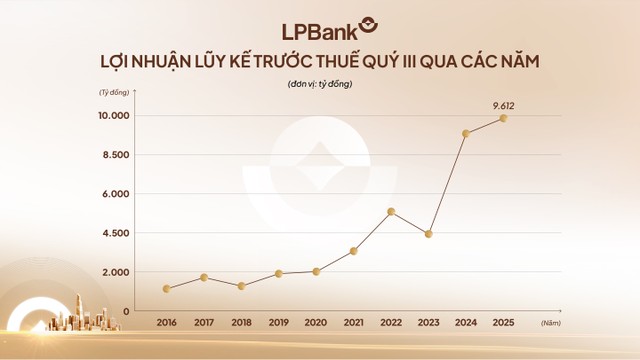 Nhờ tối ưu vận hành và mở rộng quy mô, LPBank thu về hơn 9.600 tỷ đồng lợi nhuận 9 tháng đầu năm - mức cao lịch sử. Nhờ tối ưu vận hành và mở rộng quy mô, LPBank thu về hơn 9.600 tỷ đồng lợi nhuận 9 tháng đầu năm - mức cao lịch sử.