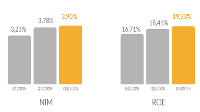 NIM và ROE các quý trong năm 2025 của SHB