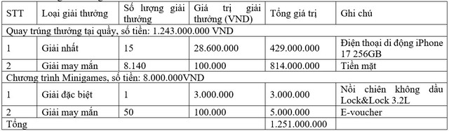 Khách hàng sẽ có cơ hội nhận những phần quà với tổng giá trị giải thưởng lên tới hơn 1,2 tỷ đồng với cơ cấu giải thưởng như trên