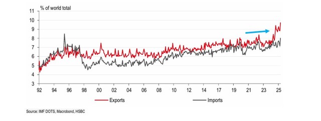 Thị phần xuất khẩu toàn cầu của ASEAN tăng đáng kể giai đoạn 2024-2025 trong khi nhập khẩu không tăng nhiều
