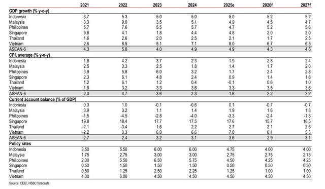 Các chỉ số kinh tế vĩ mô của ASEAN-6 (theo năm)