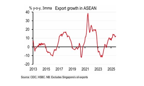 Xuất khẩu của ASEAN tăng lên sau “Ngày giải phóng”…