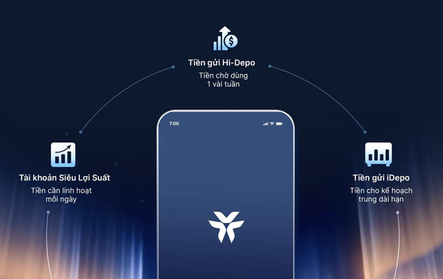 Dòng tiền nhàn rỗi có thể sinh lời tối ưu mỗi ngày, tuần, tháng thông qua tài khoản Siêu Lợi Suất, Hi-Depo và iDepo.