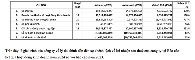 Chênh lệch lợi nhuận năm 2024 so với 2023