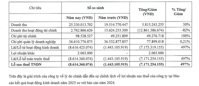 Chênh lệch lợi nhuận năm 2025 so với 2024