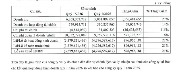 Chênh lệch lợi nhuận quý I/2026 so với quý I/2025