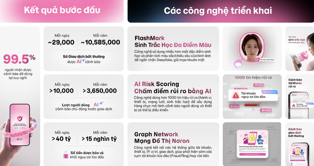 Các giải pháp công nghệ bảo vệ người dùng được MoMo giới thiệu tại sự kiện Các giải pháp công nghệ bảo vệ người dùng được MoMo giới thiệu tại sự kiện