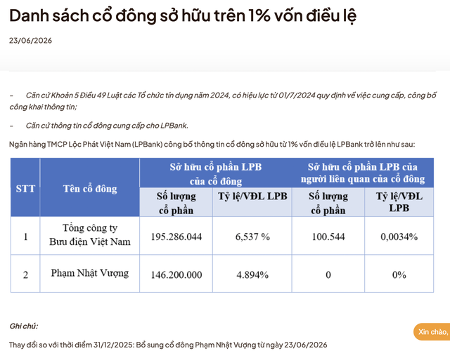 Ông Phạm Nhật Vượng bất ngờ trở thành cổ đông lớn thứ 2 tại LPBank Ông Phạm Nhật Vượng bất ngờ trở thành cổ đông lớn thứ 2 tại LPBank