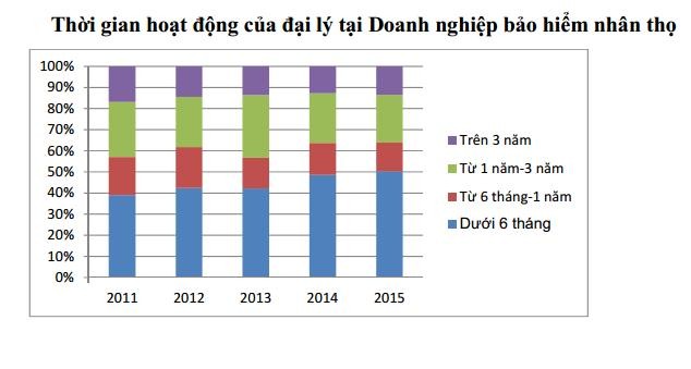 50% đại lý nhân thọ nghỉ việc trong 6 tháng đầu    ảnh 1