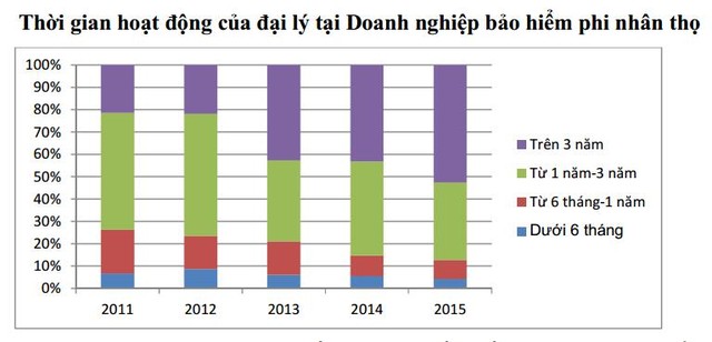 50% đại lý nhân thọ nghỉ việc trong 6 tháng đầu    ảnh 2